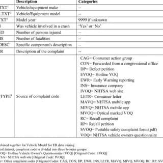 NHTSA defect-complaint source codes, the vocabulary of a complaint record